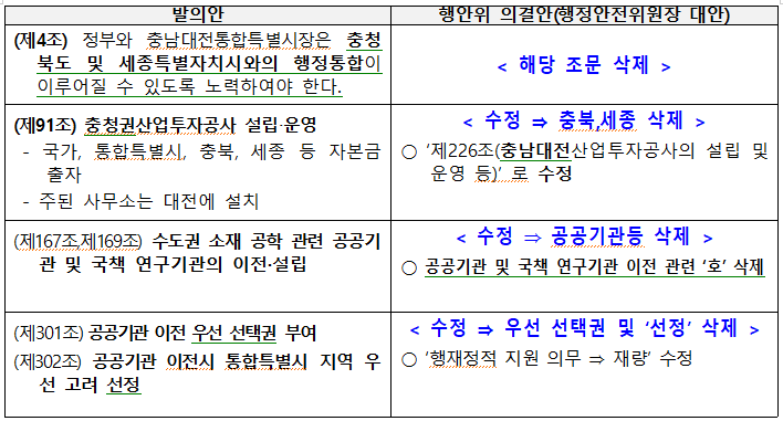 충남‧대전통합법안 충북 독소조항 삭제됐다