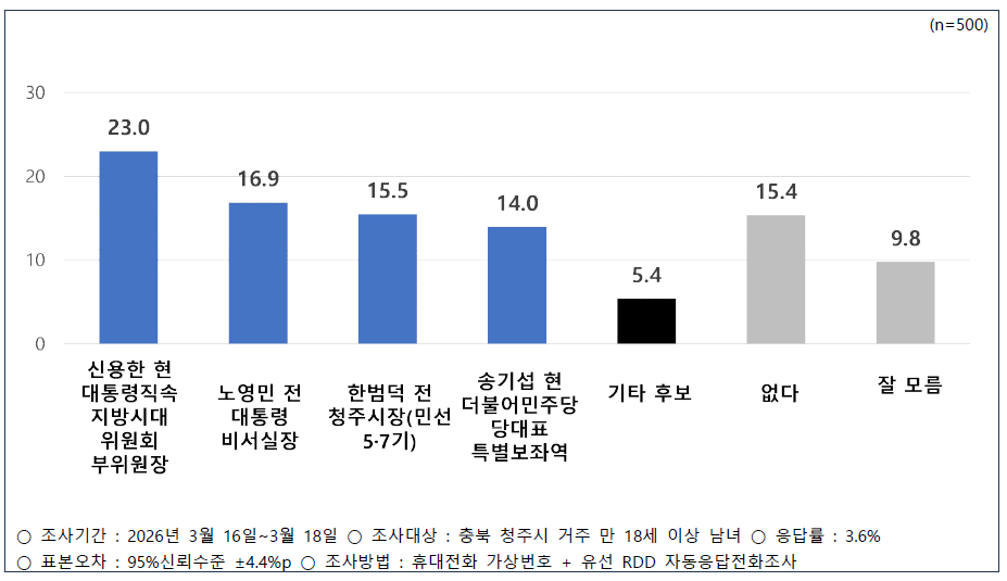 신용한 23.0%, 노영민 16.9%, 한범덕 15.5%, 송기섭 14.0%