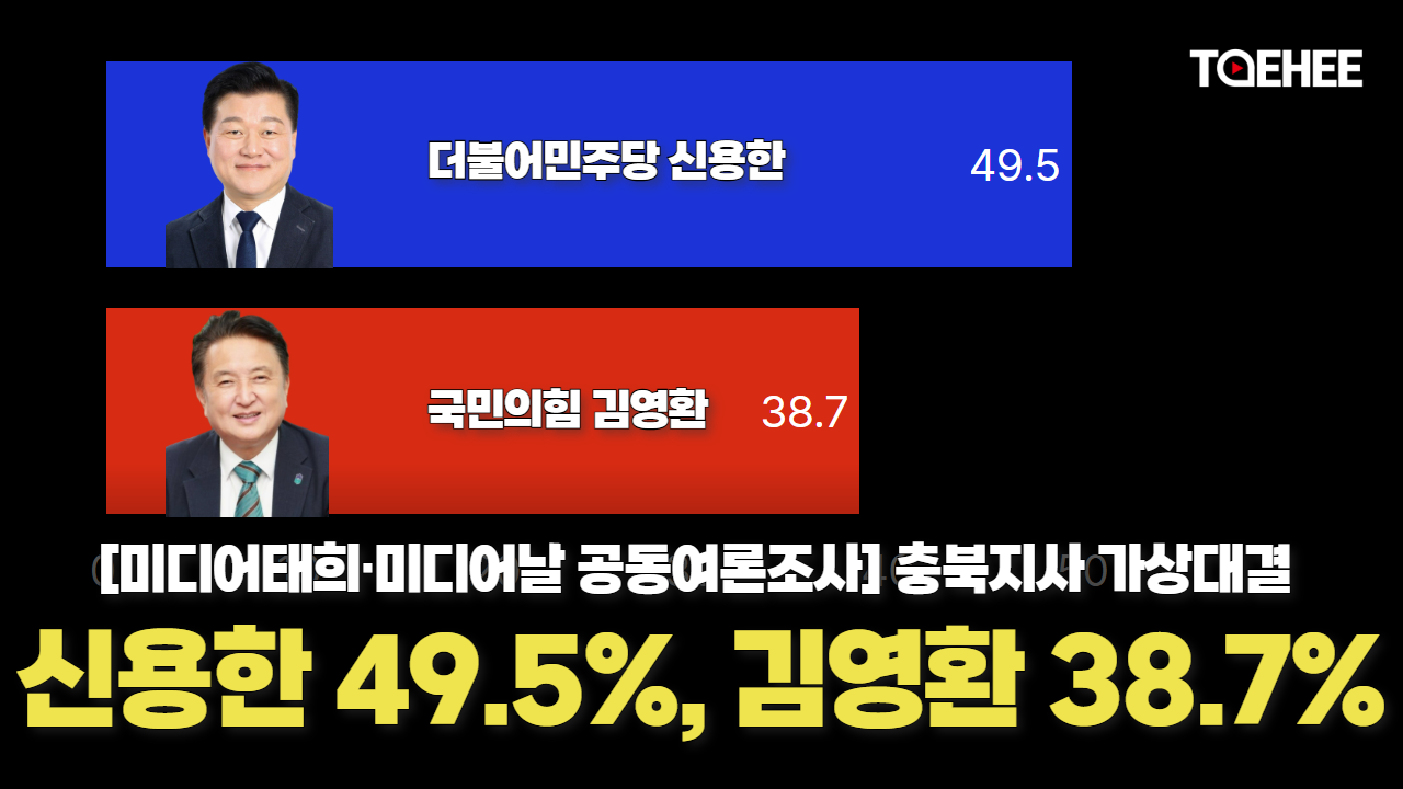 충북지사 가상대결 신용한 49.5%, 김영환 38.7%다