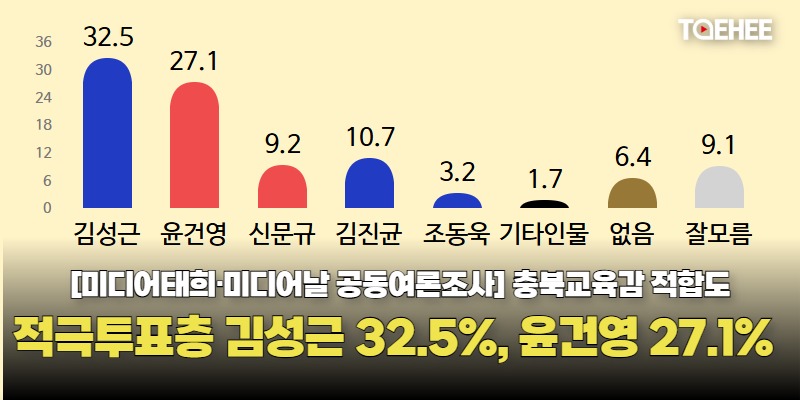 적극투표층 김성근 32.5%, 윤건영 27.1%다