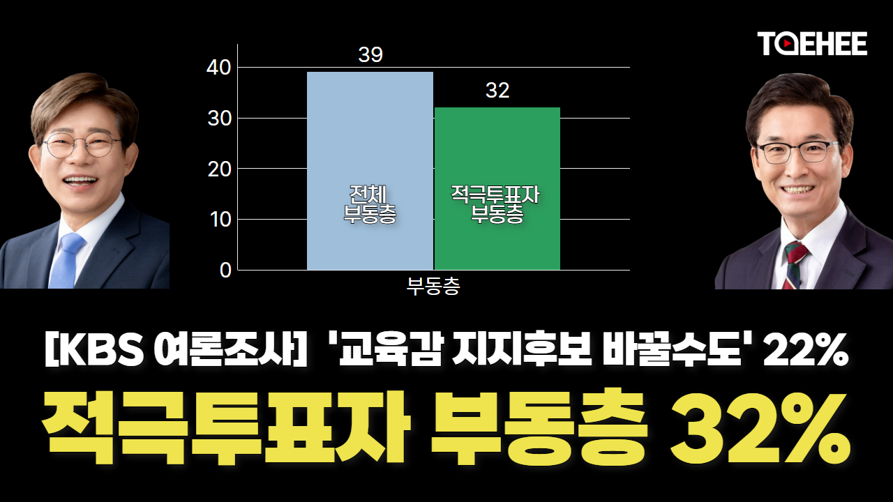 ‘적극투표자 부동층’ 32%…막판 대이동 가능성