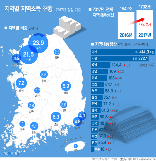 2017 지역소득./뉴시스
