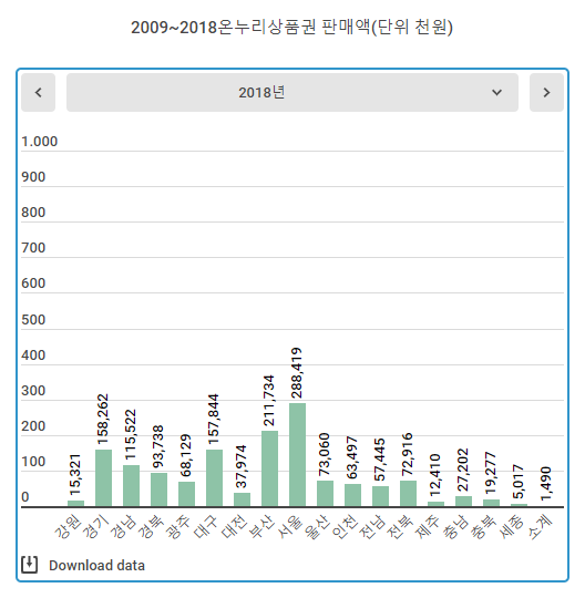 온누리상품권 판매비중