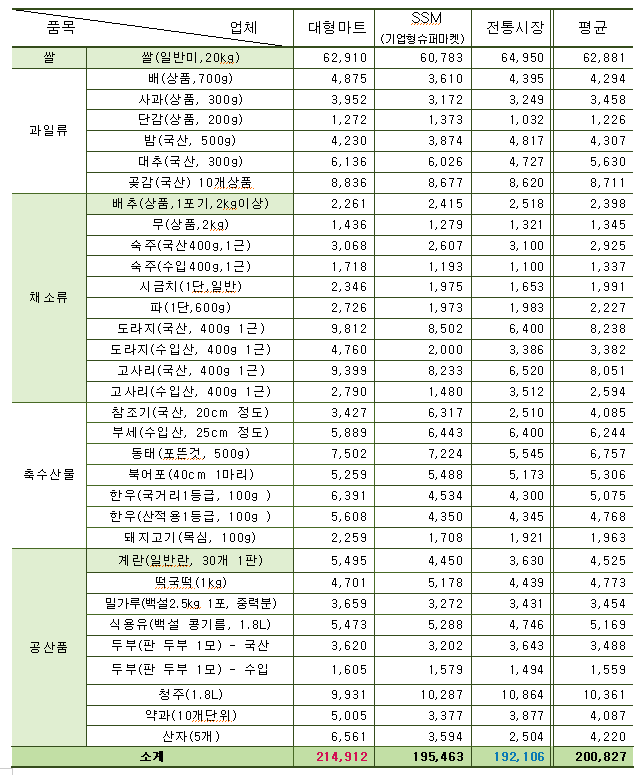 업태별 설 성수품 총 구입비용 비교(단위 원)