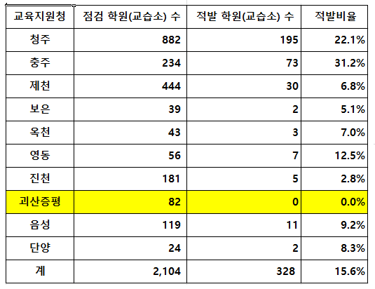 2018년 도내 학원.교습소 단속현황.