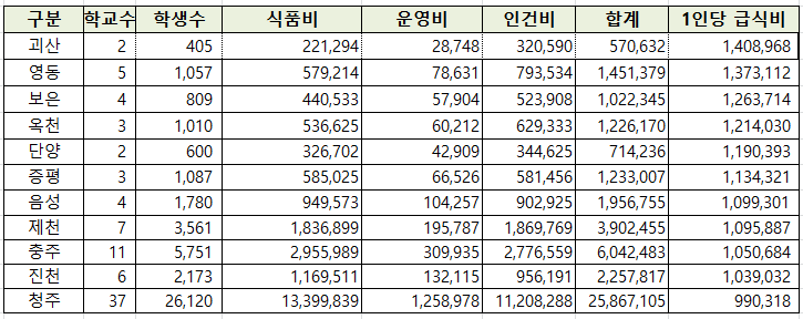 2019년 충북도내 고교무상급식예산 현황./충북도교육청