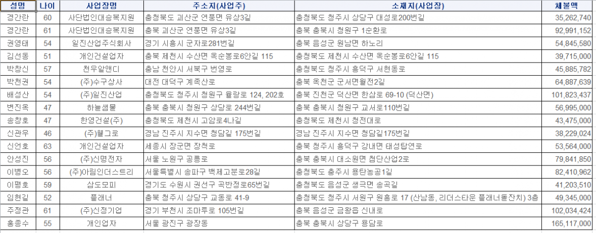 충북지역 고액상습 체불자 명단./고용노동부