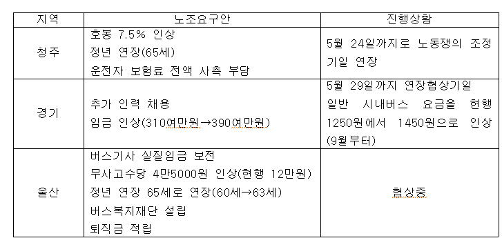 협상중인 자치단체 현황