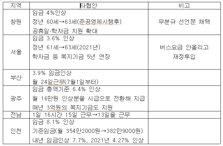 타결된 자치단체