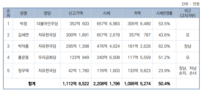 국회의원 시세기준 부동산 재산 증가 상위 5위./경실련 제공